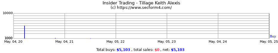 Insider Trading Transactions for Tillage Keith Alexis