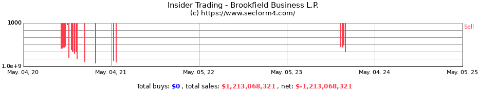 Insider Trading Transactions for Brookfield Business L.P.