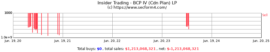 Insider Trading Transactions for BCP IV (Cdn Plan) LP