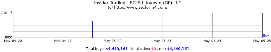 Insider Trading Transactions for BCLS II Investco (GP) LLC