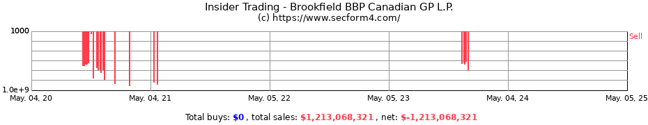 Insider Trading Transactions for Brookfield BBP Canadian GP L.P.