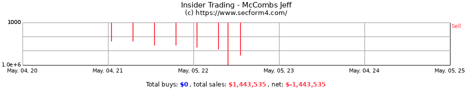 Insider Trading Transactions for McCombs Jeff