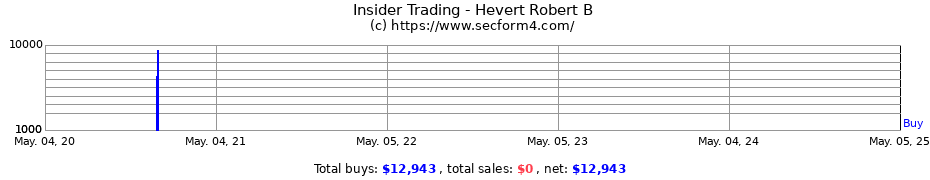 Insider Trading Transactions for Hevert Robert B