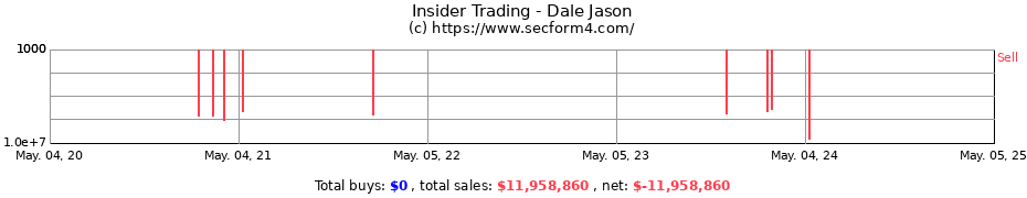 Insider Trading Transactions for Dale Jason