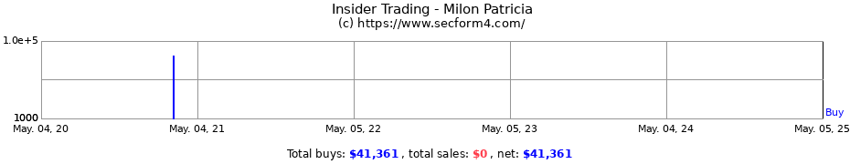 Insider Trading Transactions for Milon Patricia