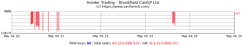 Insider Trading Transactions for Brookfield CanGP Ltd