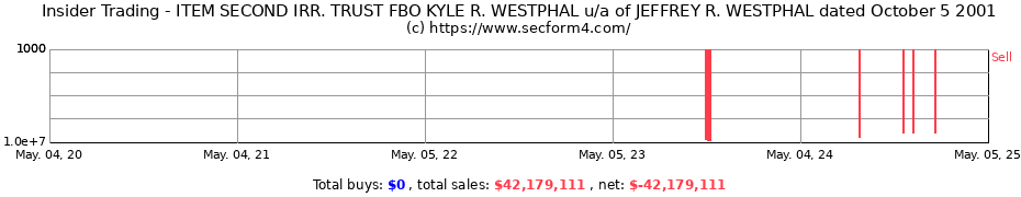Insider Trading Transactions for ITEM SECOND IRR. TRUST FBO KYLE R. WESTPHAL u/a of JEFFREY R. WESTPHAL dated October 5 2001