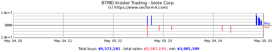Insider Trading Transactions for biote Corp.