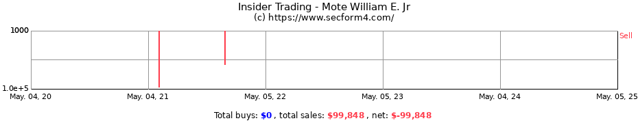 Insider Trading Transactions for Mote William E. Jr