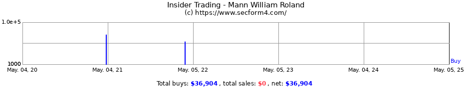 Insider Trading Transactions for Mann William Roland