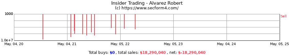 Insider Trading Transactions for Alvarez Robert