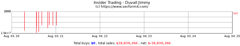 Insider Trading Transactions for Duvall Jimmy