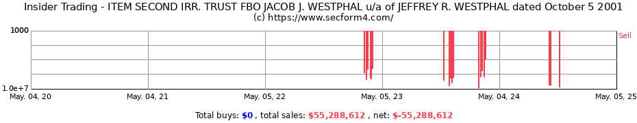 Insider Trading Transactions for ITEM SECOND IRR. TRUST FBO JACOB J. WESTPHAL u/a of JEFFREY R. WESTPHAL dated October 5 2001