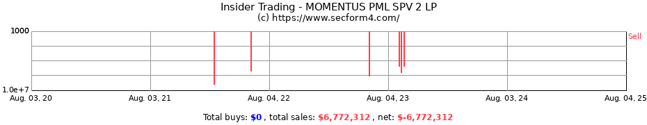 Insider Trading Transactions for MOMENTUS PML SPV 2 LP