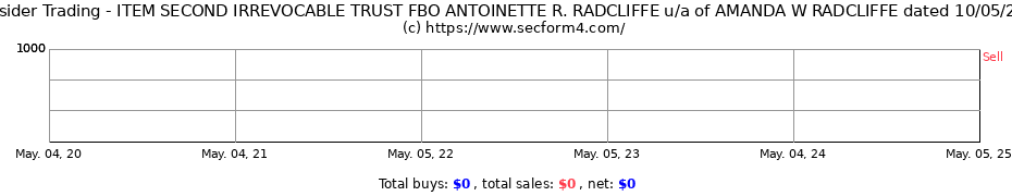 Insider Trading Transactions for ITEM SECOND IRREVOCABLE TRUST FBO ANTOINETTE R. RADCLIFFE u/a of AMANDA W RADCLIFFE dated 10/05/2001