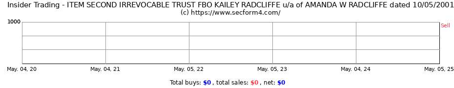Insider Trading Transactions for ITEM SECOND IRREVOCABLE TRUST FBO KAILEY RADCLIFFE u/a of AMANDA W RADCLIFFE dated 10/05/2001