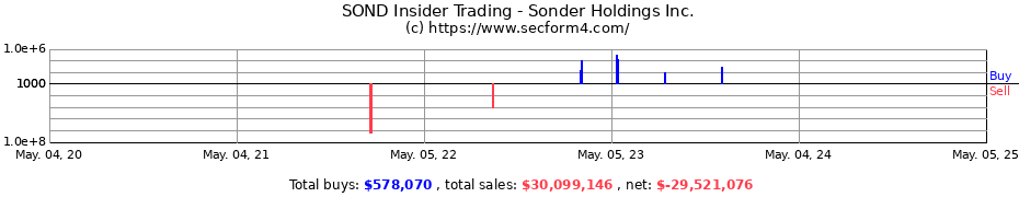 Insider Trading Transactions for Sonder Holdings Inc.