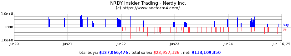 Insider Trading Transactions for Nerdy Inc.