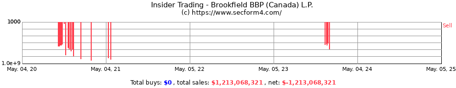 Insider Trading Transactions for Brookfield BBP (Canada) L.P.