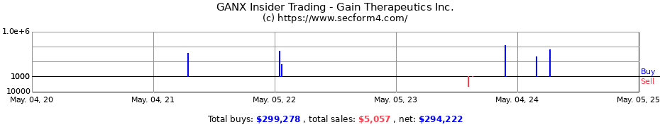 Insider Trading Transactions for Gain Therapeutics Inc.