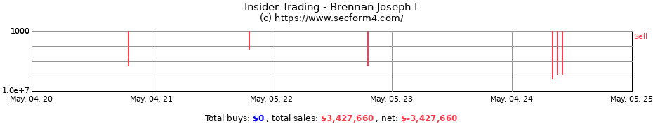 Insider Trading Transactions for Brennan Joseph L