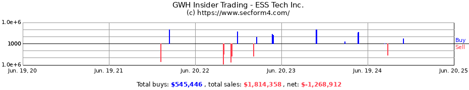 Insider Trading Transactions for ESS Tech Inc.