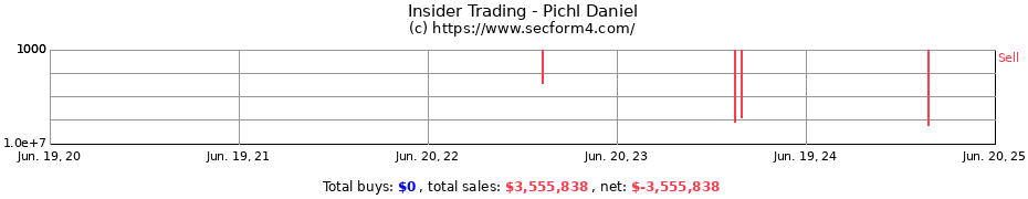 Insider Trading Transactions for Pichl Daniel