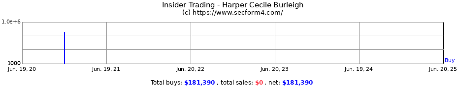 Insider Trading Transactions for Harper Cecile Burleigh