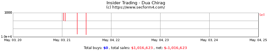 Insider Trading Transactions for Dua Chirag
