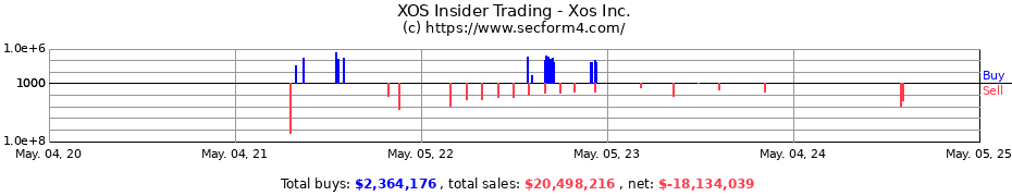 Insider Trading Transactions for Xos Inc.