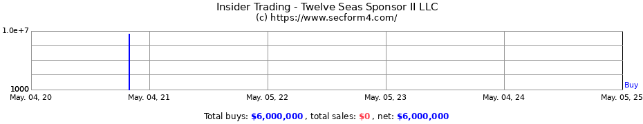 Insider Trading Transactions for Twelve Seas Sponsor II LLC