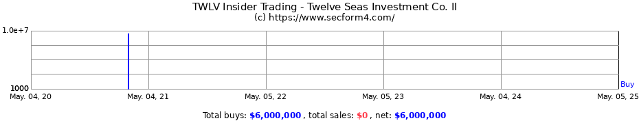 Insider Trading Transactions for Twelve Seas Investment Co. II