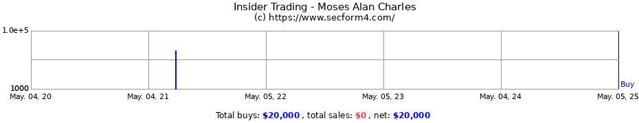 Insider Trading Transactions for Moses Alan Charles