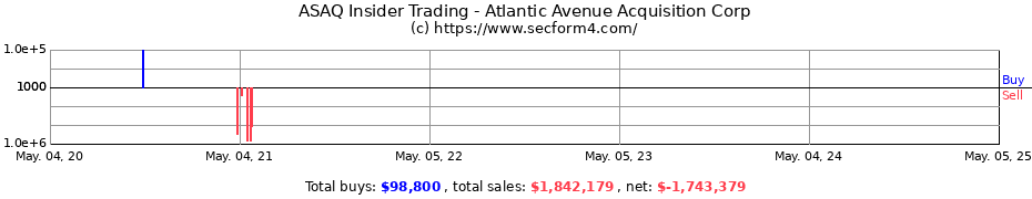 Insider Trading Transactions for Atlantic Avenue Acquisition Corp
