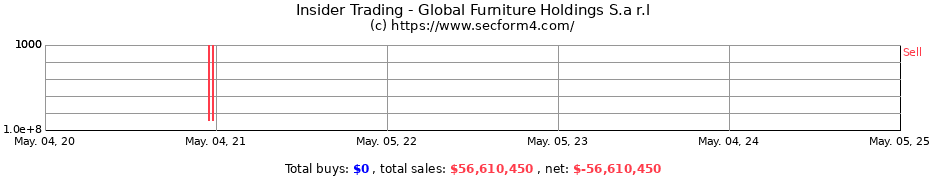Insider Trading Transactions for Global Furniture Holdings S.a r.l