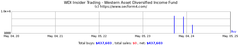 Insider Trading Transactions for Western Asset Diversified Income Fund (WDI)