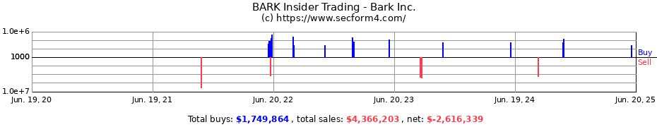 Insider Trading Transactions for Bark Inc.