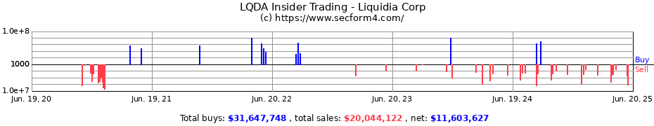 Insider Trading Transactions for Liquidia Corp