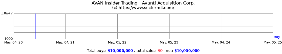 Insider Trading Transactions for Avanti Acquisition Corp.