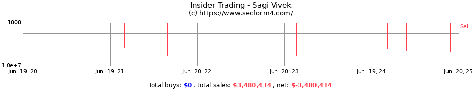 Insider Trading Transactions for Sagi Vivek