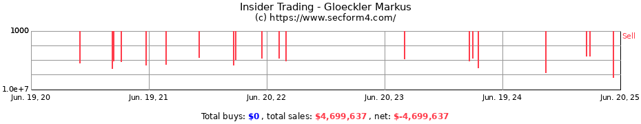 Insider Trading Transactions for Gloeckler Markus