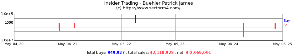 Insider Trading Transactions for Buehler Patrick James