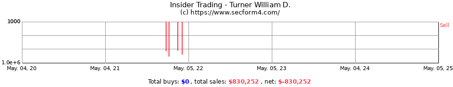 Insider Trading Transactions for Turner William D.