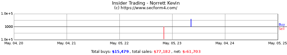 Insider Trading Transactions for Norrett Kevin