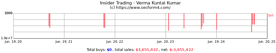 Insider Trading Transactions for Verma Kuntal Kumar