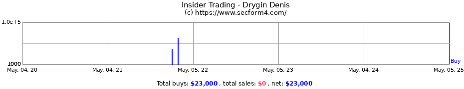 Insider Trading Transactions for Drygin Denis