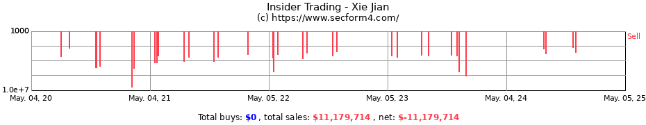 Insider Trading Transactions for Xie Jian