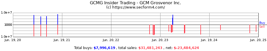 Insider Trading Transactions for GCM Grosvenor Inc.