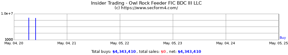 Insider Trading Transactions for Owl Rock Feeder FIC BDC III LLC