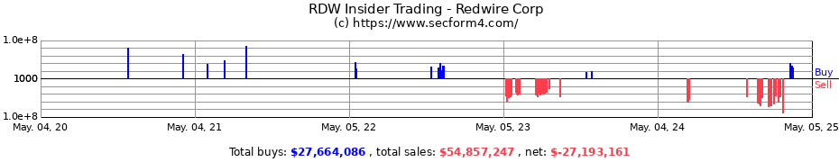 Insider Trading Transactions for Redwire Corp